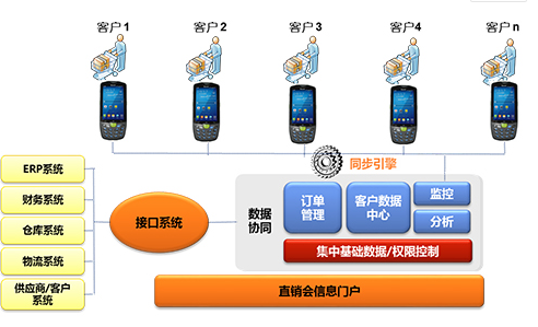 家電直銷會移動信息化，手持終端添磚加瓦