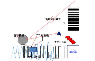 讀碼器選激光式還是影像式？DATALOGIC得利捷教您了解更高性價比的技術(shù)！