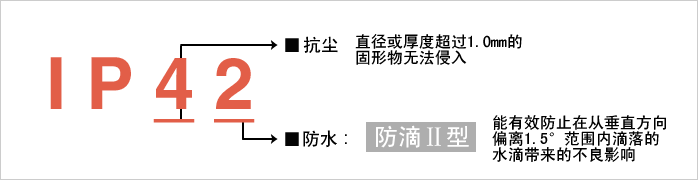 實現(xiàn)防護(hù)等級?“IP42”。減少由于水和粉塵引起的故障