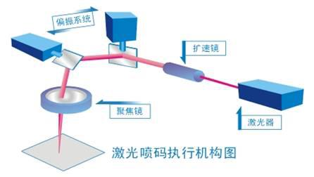 激光噴碼機(jī)原理介紹