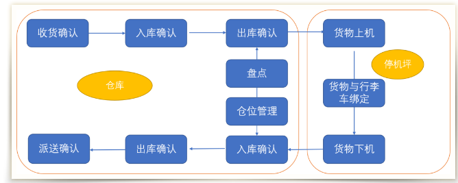 大中型機場貨站生產(chǎn)系統(tǒng).png