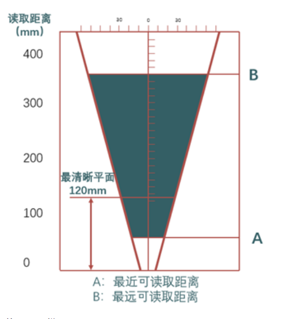 ?？礗D2013EM智能讀碼器距離.png